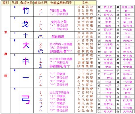 sites for practicing changjie imput method : .